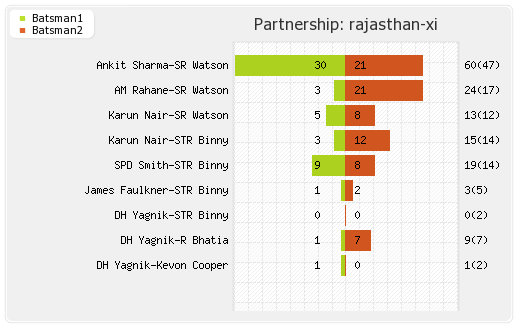 Chennai XI vs Rajasthan XI 37th Match Partnerships Graph