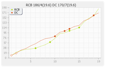 Bangalore XI vs Delhi XI 38th Match  Runs Progression Graph
