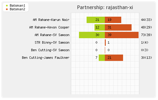 Rajasthan XI vs Delhi XI 41st Match Partnerships Graph