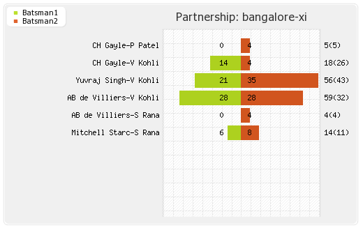 Hyderabad XI vs Bangalore XI 46th Match Partnerships Graph