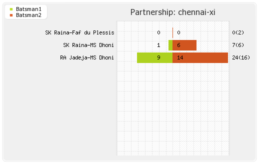 Kolkata XI vs Chennai XI 47th Match Partnerships Graph