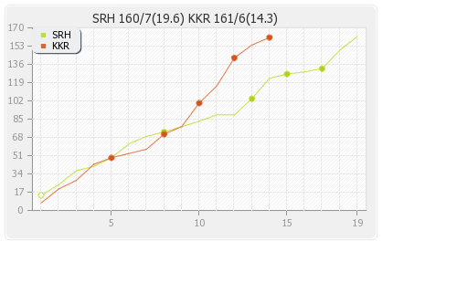 Kolkata XI vs Hyderabad XI 54th Match Runs Progression Graph