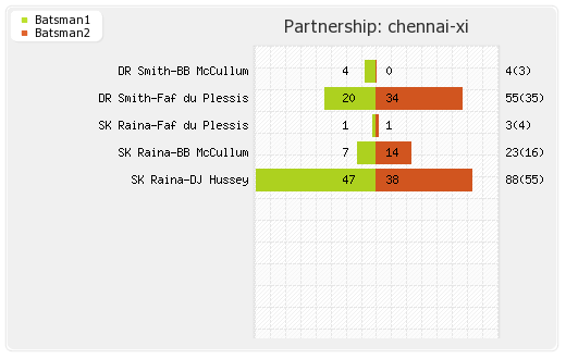 Chennai XI vs Mumbai XI Eliminator Partnerships Graph
