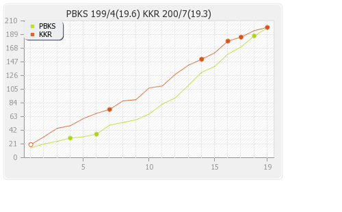 Kolkata XI vs Punjab XI Final Runs Progression Graph