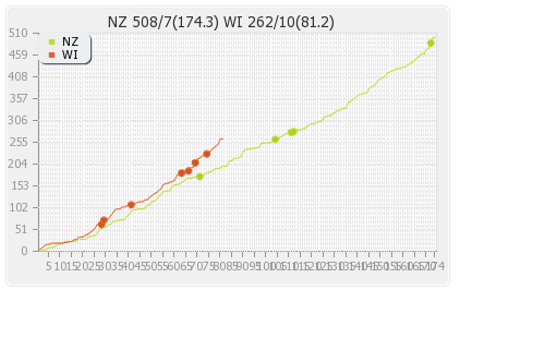 West Indies vs New Zealand 1st Test Runs Progression Graph
