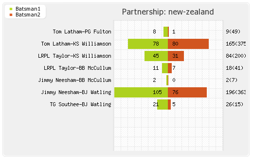 West Indies vs New Zealand 1st Test Partnerships Graph