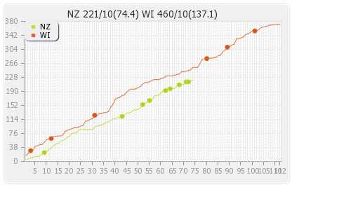 West Indies vs New Zealand 2nd Test Runs Progression Graph