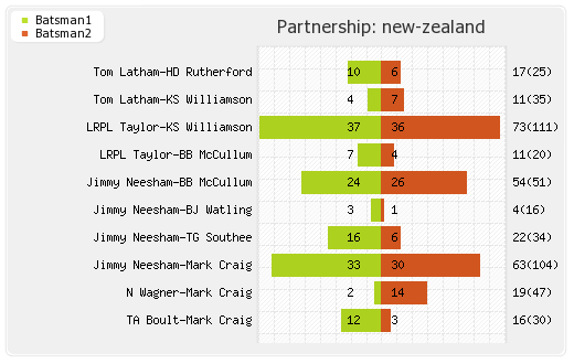 West Indies vs New Zealand 3rd Test Partnerships Graph