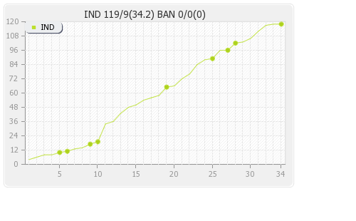 Bangladesh vs India 3rd ODI Runs Progression Graph