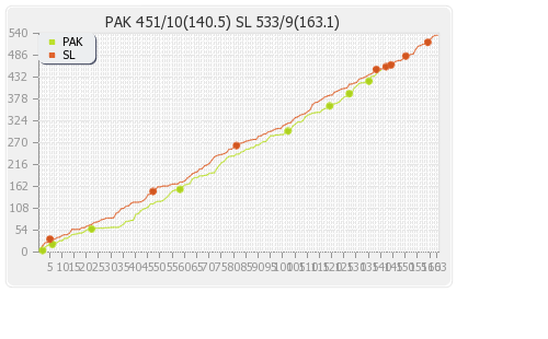 Sri Lanka vs Pakistan 1st Test Runs Progression Graph
