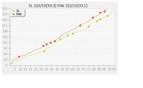 Pakistan vs Sri Lanka 2nd Test Runs Progression Graph