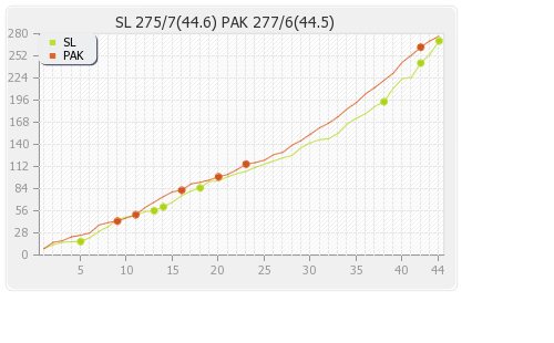 Sri Lanka vs Pakistan 1st ODI Runs Progression Graph