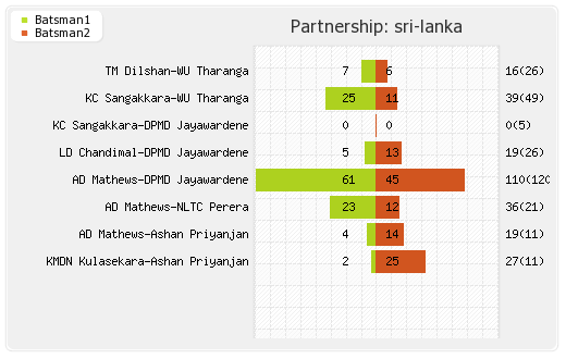 Sri Lanka vs Pakistan 1st ODI Partnerships Graph