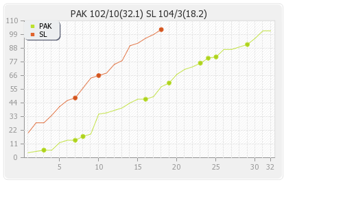 Sri Lanka vs Pakistan 3rd ODI Runs Progression Graph