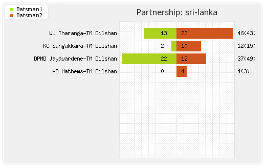 Sri Lanka vs Pakistan 3rd ODI Partnerships Graph