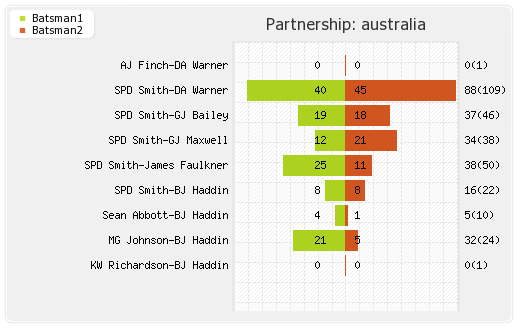 Australia vs Pakistan 1st ODI Partnerships Graph