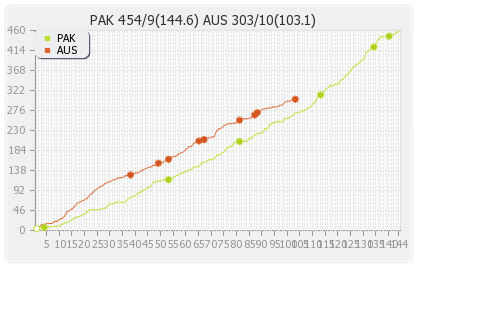 Australia vs Pakistan 1st Test Runs Progression Graph