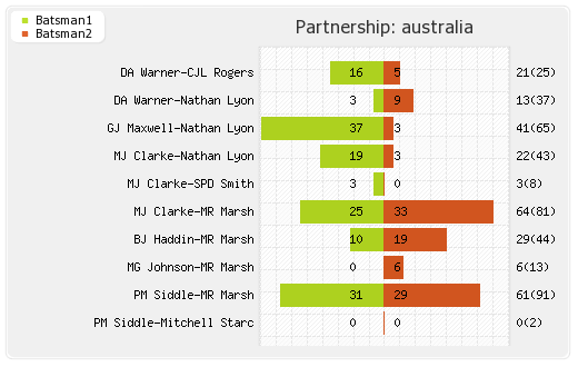 Australia vs Pakistan 2nd Test Partnerships Graph
