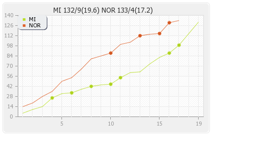 Mumbai XI vs Northern Knights 6th Match Runs Progression Graph