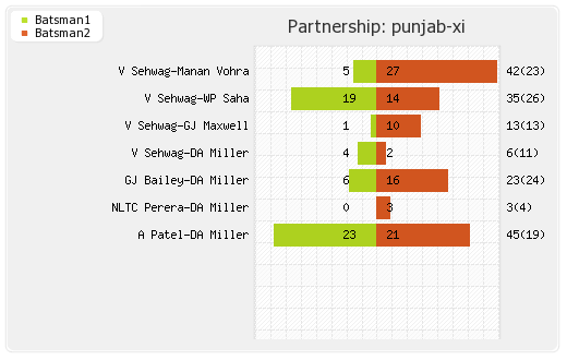 Punjab XI vs Barbados Tridents 5th Match Partnerships Graph