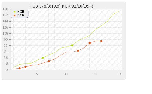 Hobart Hurricanes vs Northern Knights 9th Match Runs Progression Graph