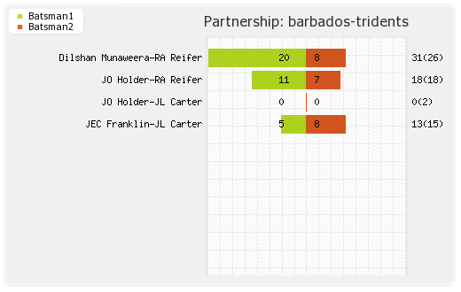 Barbados Tridents vs Northern Knights 20th Match Partnerships Graph
