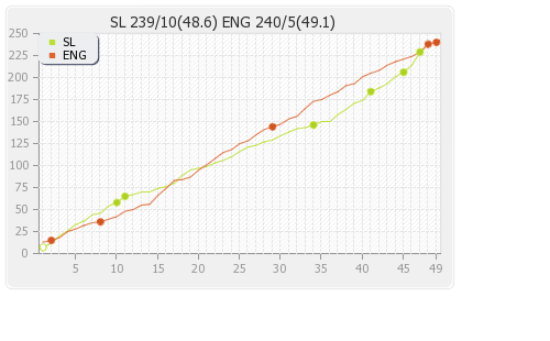 Sri Lanka vs England 5th ODI Runs Progression Graph
