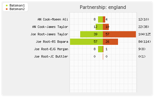 Sri Lanka vs England 5th ODI Partnerships Graph