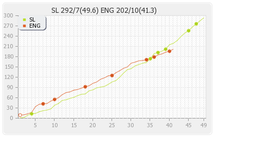 Sri Lanka vs England 6th ODI Runs Progression Graph