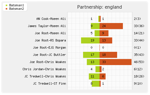 Sri Lanka vs England 6th ODI Partnerships Graph