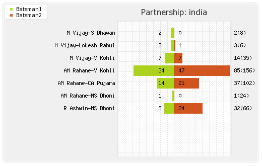 Australia vs India 3rd Test Partnerships Graph