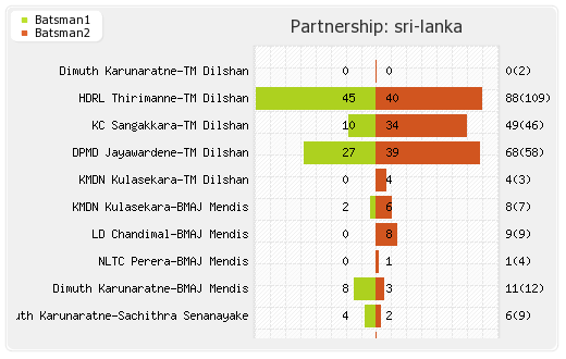 New Zealand vs Sri Lanka 5th ODI Partnerships Graph
