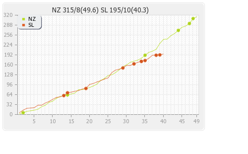 New Zealand vs Sri Lanka 6th ODI Runs Progression Graph
