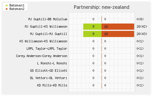 New Zealand vs Sri Lanka 6th ODI Partnerships Graph
