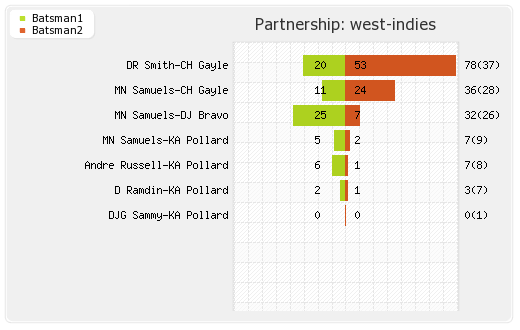 South Africa vs West Indies 1st T20I Partnerships Graph