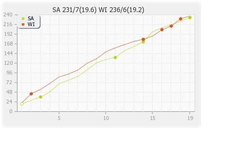 South Africa vs West Indies 2nd T20I Runs Progression Graph