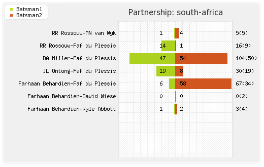 South Africa vs West Indies 2nd T20I Partnerships Graph