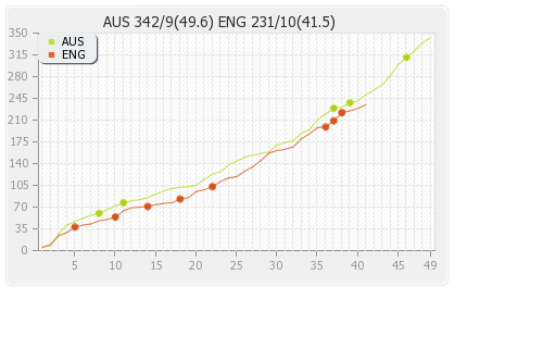 Australia vs England 2nd Match Runs Progression Graph