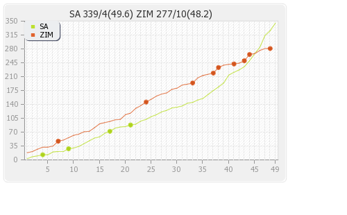 South Africa vs Zimbabwe 3rd Match Runs Progression Graph