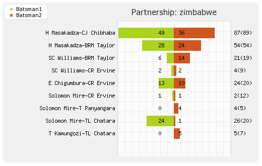 South Africa vs Zimbabwe 3rd Match Partnerships Graph