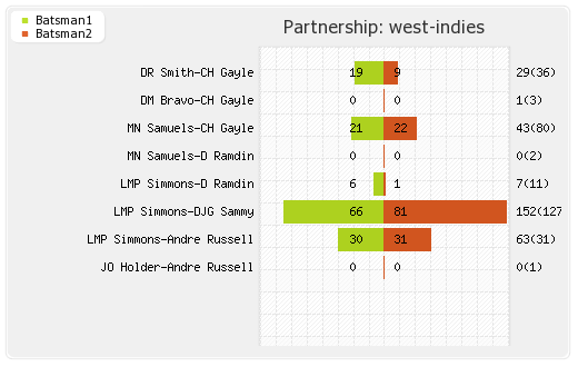 Ireland vs West Indies 5th Match Partnerships Graph