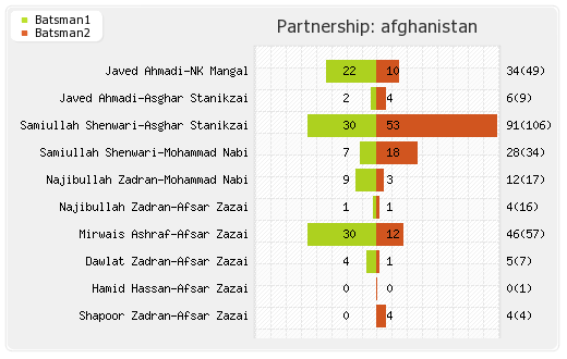 Afghanistan vs Sri Lanka 12th Match Partnerships Graph