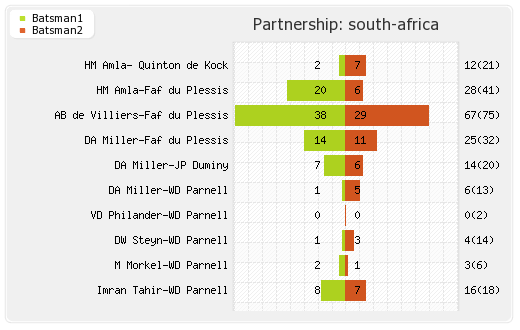 India vs South Africa 13th Match Partnerships Graph