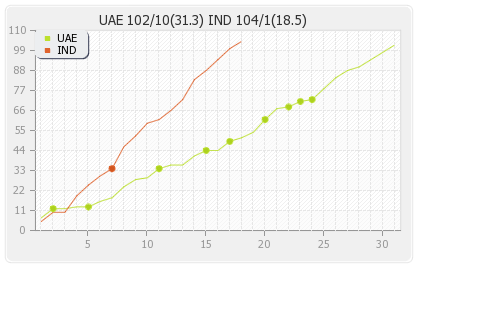 India vs UAE 21st Match Runs Progression Graph