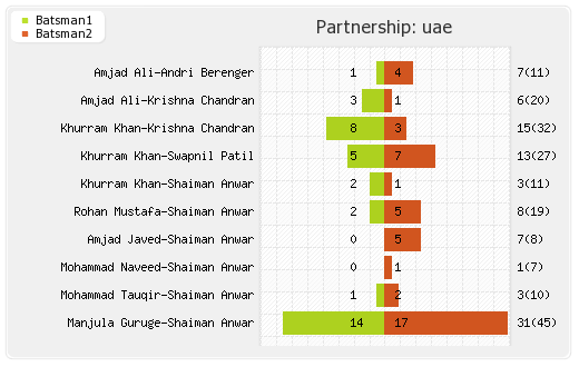 India vs UAE 21st Match Partnerships Graph