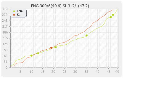 England vs Sri Lanka 22nd Match Runs Progression Graph