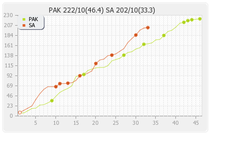 Pakistan vs South Africa 29th Match Runs Progression Graph