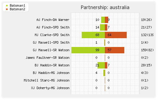 Australia vs Sri Lanka 32nd Match Partnerships Graph