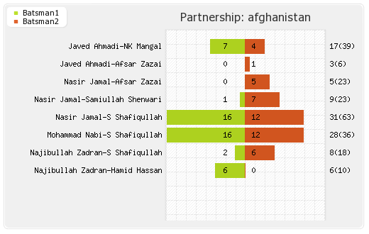 Afghanistan vs England 38th Match Partnerships Graph