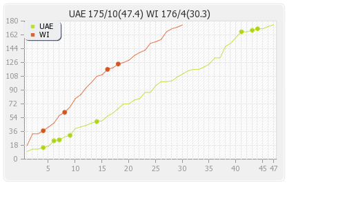 UAE vs West Indies 41st Match Runs Progression Graph